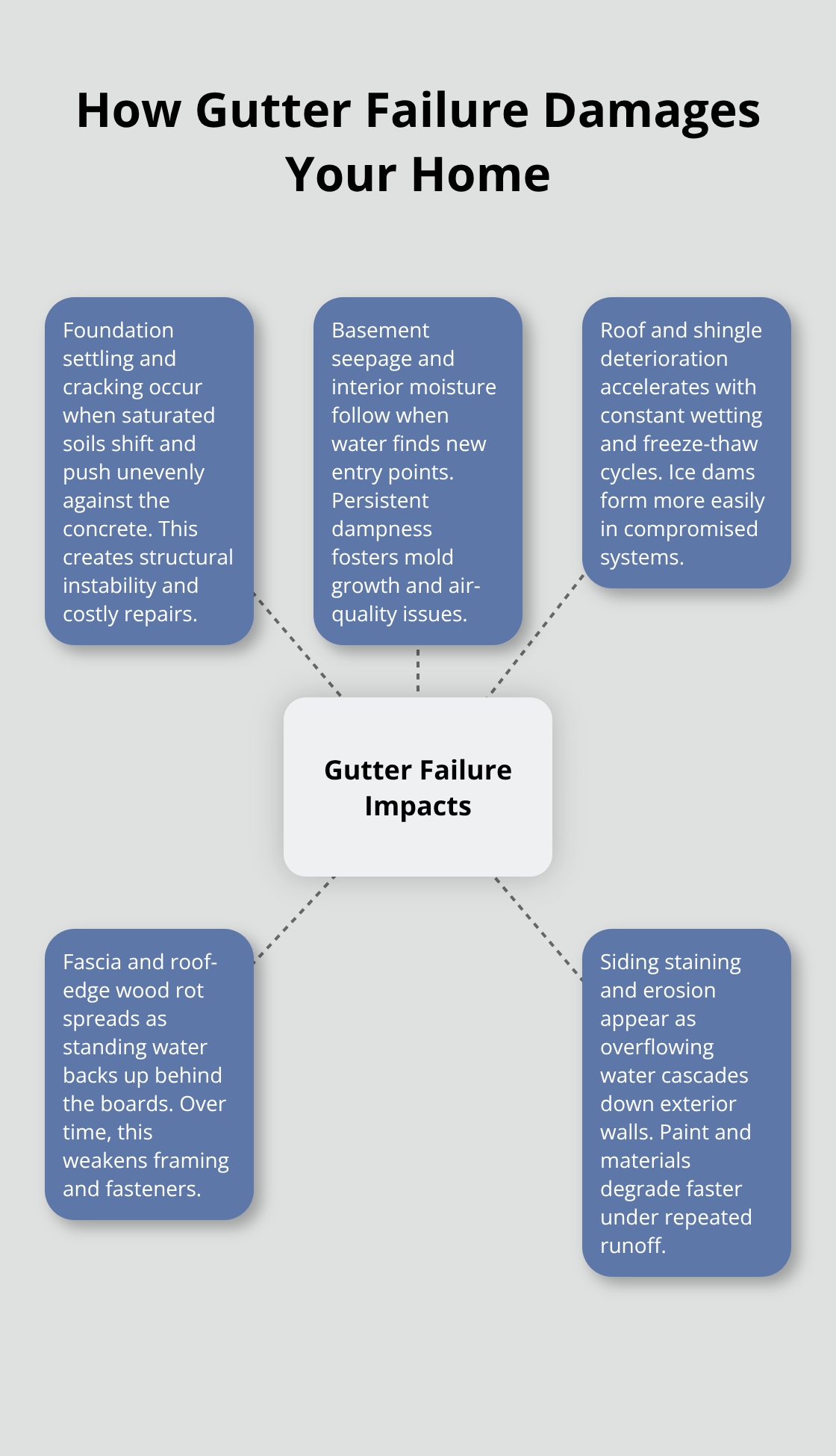 Diagram of major damage pathways caused by failed gutters in Central Oregon homes - central oregon gutter cleaning