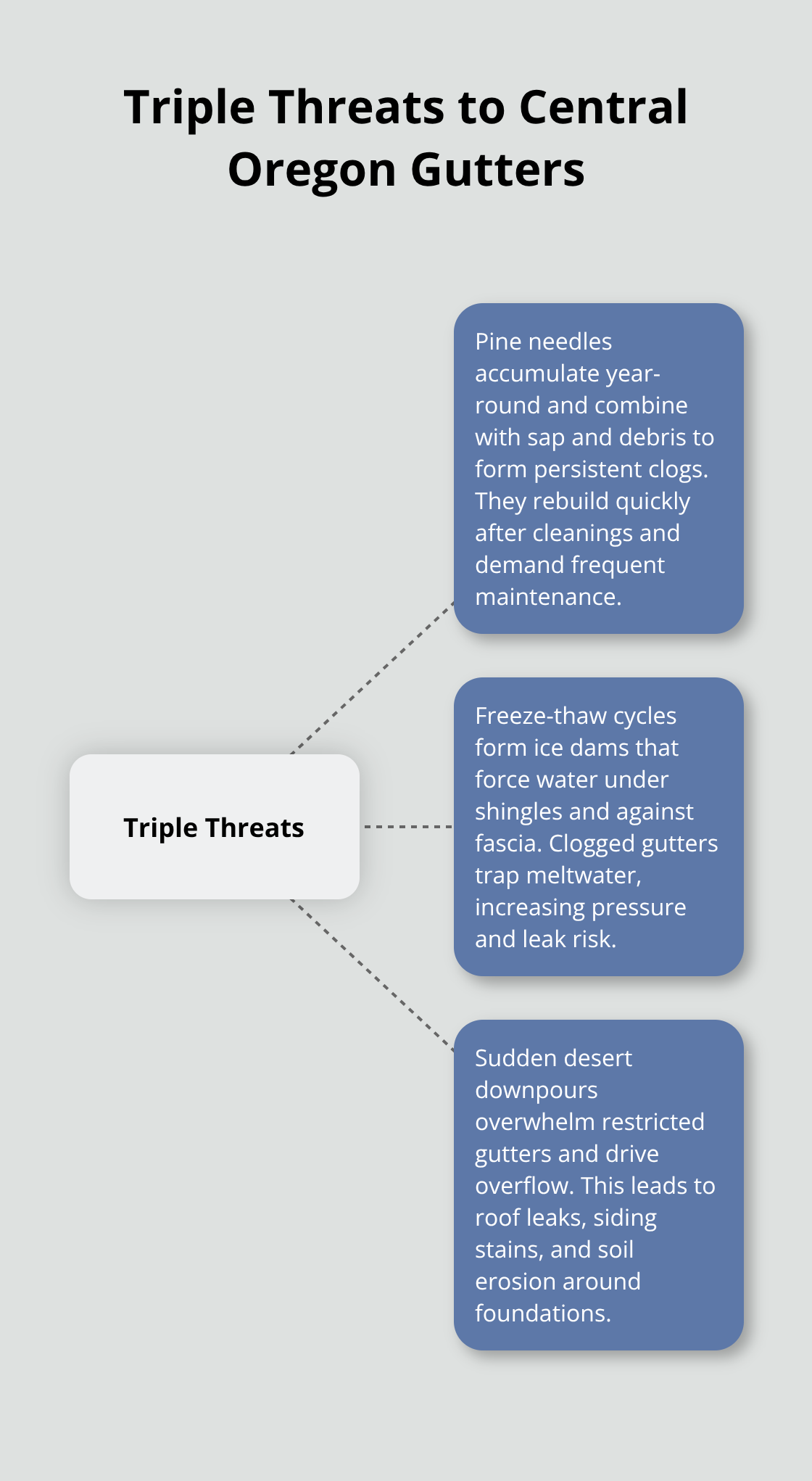 Infographic showing the three primary gutter threats in Central Oregon