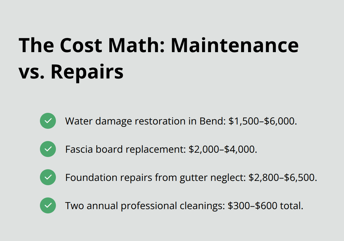 Checkmark list comparing cleaning costs to common repair expenses in Central Oregon - central oregon gutter maintenance