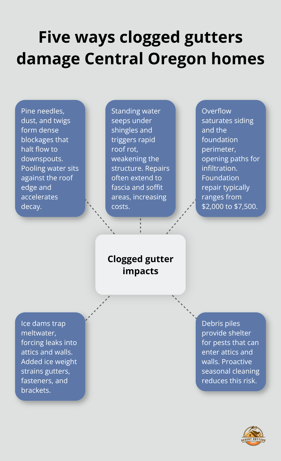 Diagram showing five major impacts of clogged gutters on Central Oregon homes - clogged gutter maintenance guide