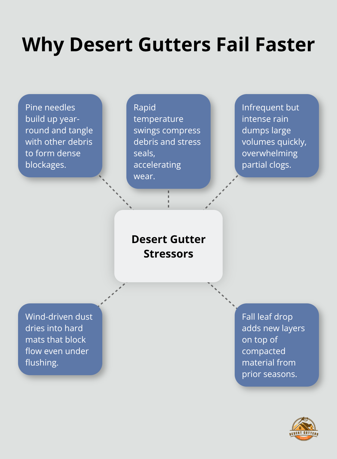 Hub-and-spoke showing key stressors that make desert gutters fail faster in Central Oregon.