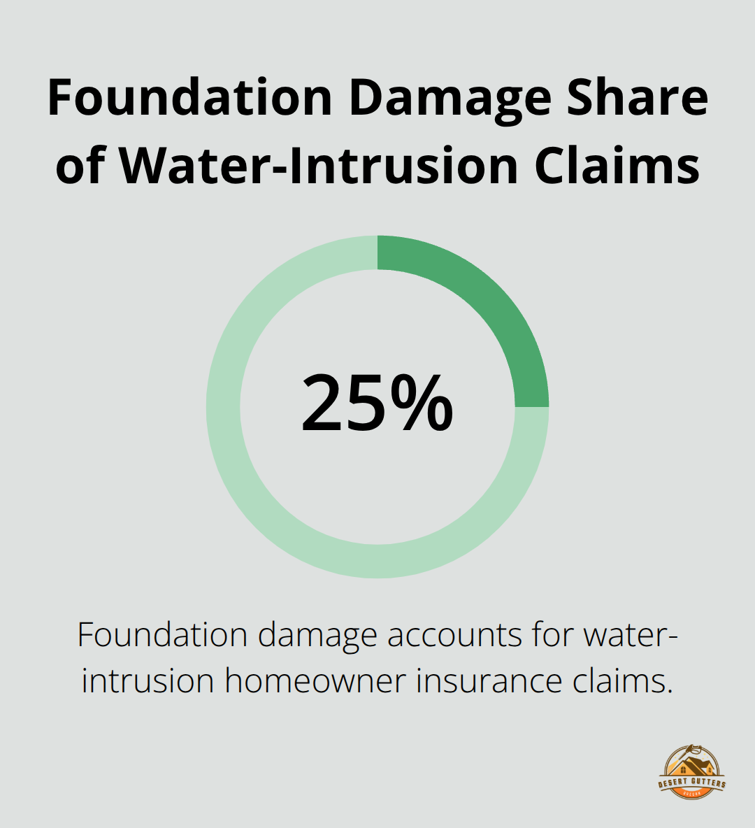 Chart showing that 25% of water-intrusion homeowner insurance claims involve foundation damage - downspout cleaning inspection