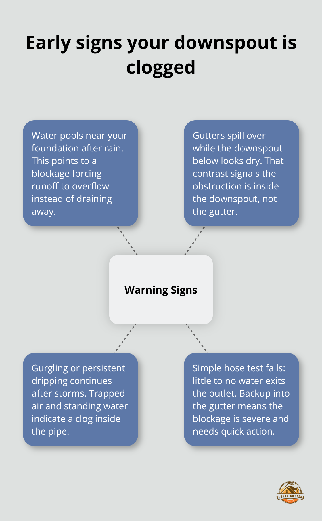 Visual guide showing common warning signs of a clogged downspout - downspout clog removal method