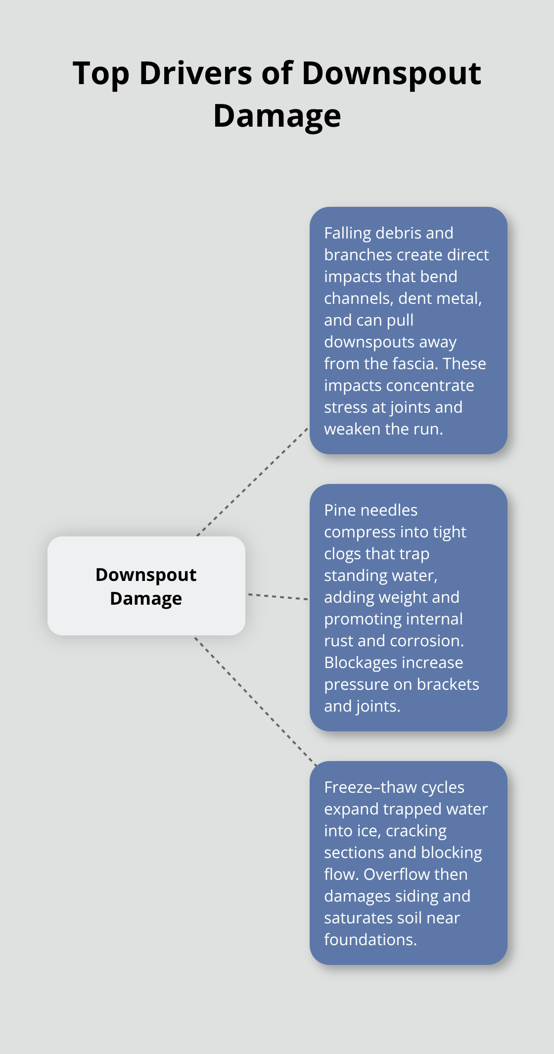 Infographic showing key causes of downspout damage: falling debris impacts, pine-needle clogs, and freeze–thaw cracking. - downspout damage prevention tips