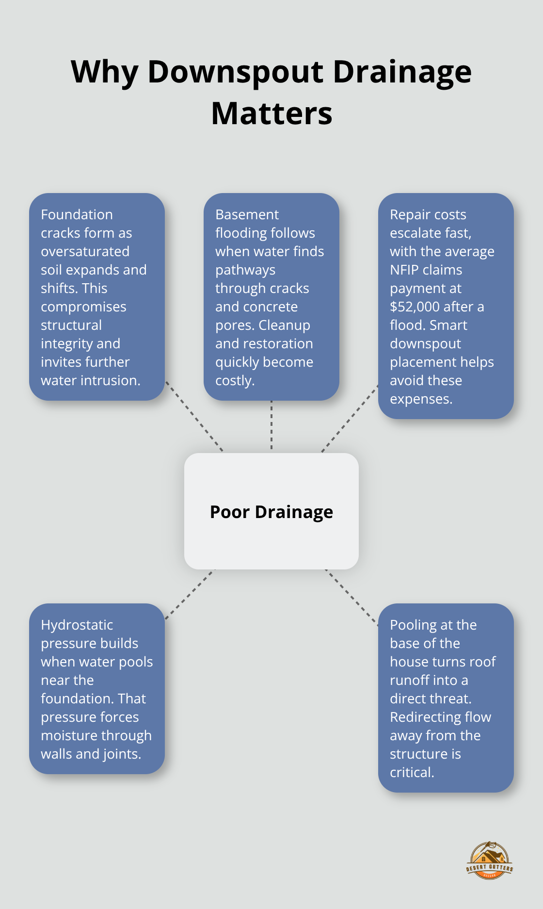 Visual showing how poor downspout drainage leads to foundation cracks, basement flooding, rising repair costs, and hydrostatic pressure risks. - Downspout drainage planning