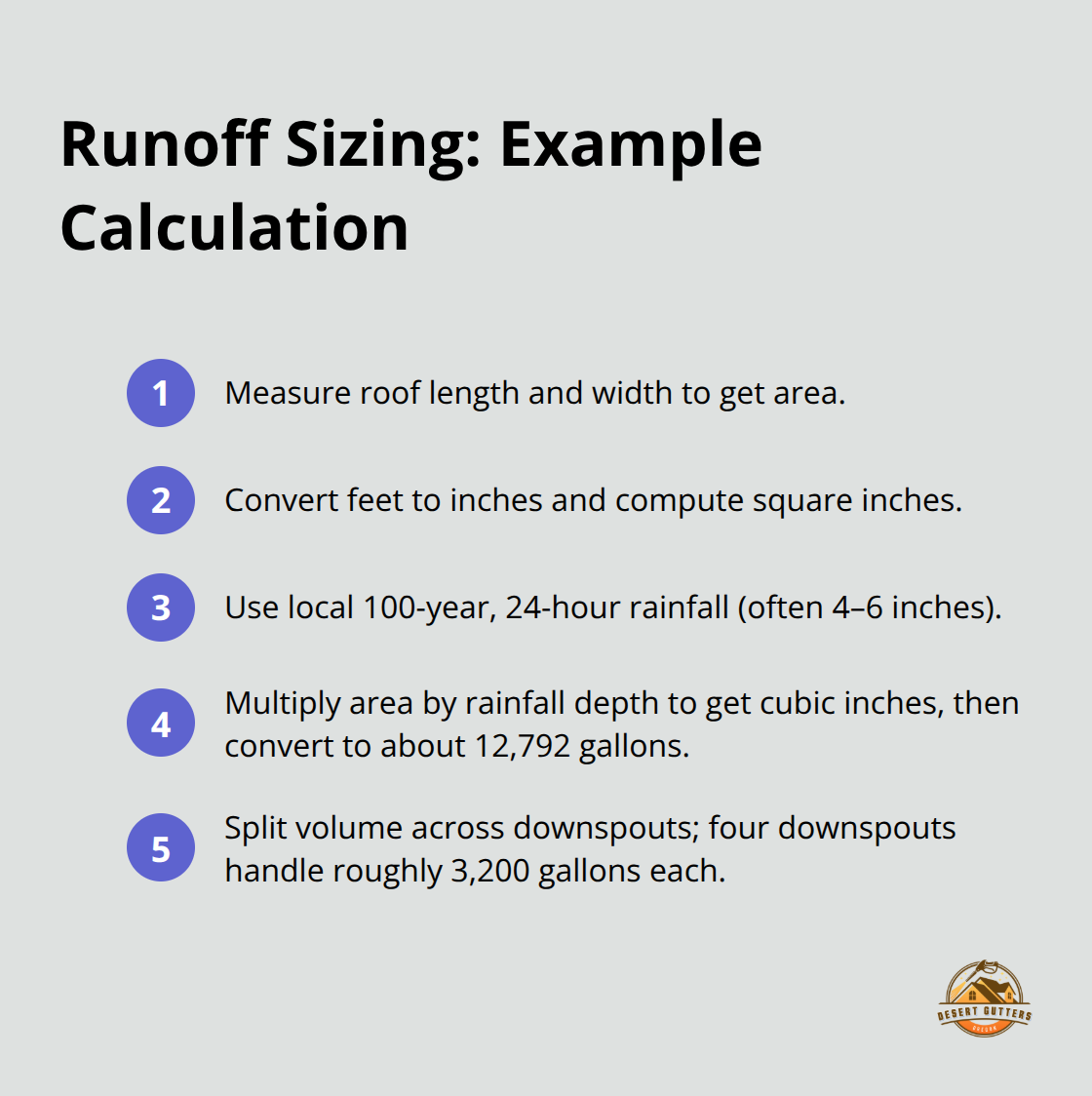 Step-by-step list to size roof runoff using a 40×100 ft roof and a 5-inch, 24-hour storm example. - Downspout drainage planning