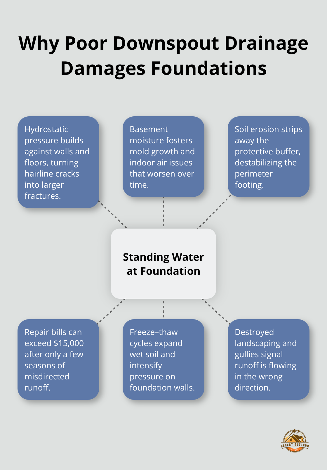 Infographic showing how standing water at the foundation leads to cracks, erosion, mold, higher repair costs, freeze–thaw stress, and landscaping damage.