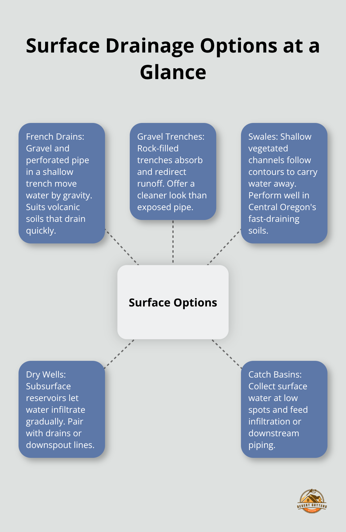 Hub-and-spoke diagram of surface drainage choices and how they work. - Downspout extension alternatives