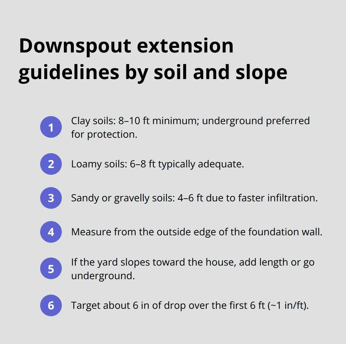 Quick-reference list for recommended downspout extension lengths and measurement rules based on soil type and slope.