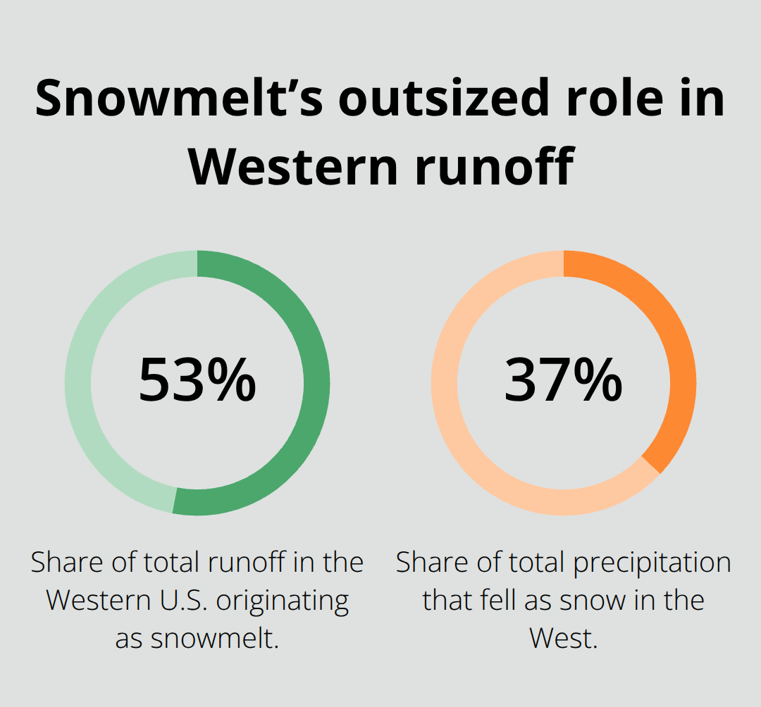 Comparison of snowmelt’s share of total runoff versus snow’s share of precipitation in the Western U.S. - downspout extension requirements