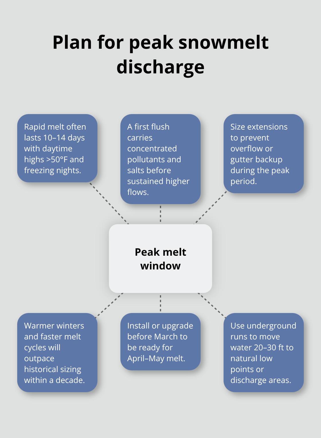 Hub-and-spoke diagram showing the key elements for sizing and timing downspout extensions during peak spring snowmelt. - downspout extension requirements