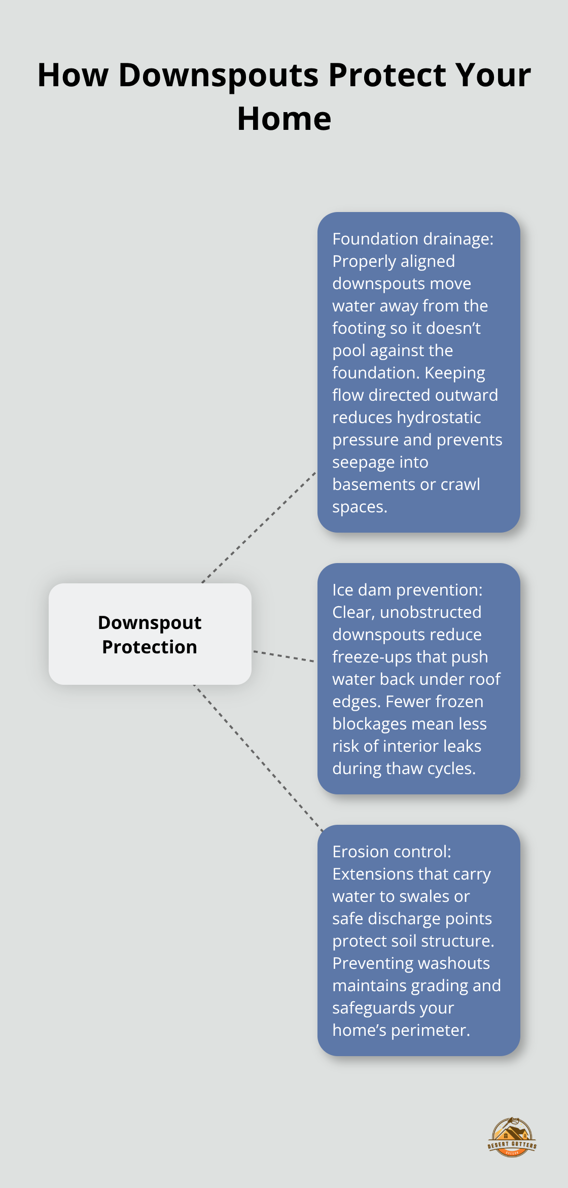 Hub-and-spoke showing how downspouts protect foundation, prevent ice dams, and control erosion. - downspout maintenance schedule