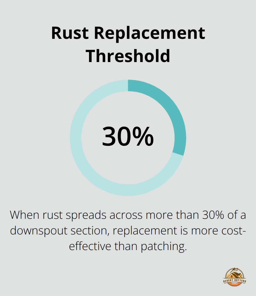 Percentage threshold where replacing a downspout makes more sense than repairing.