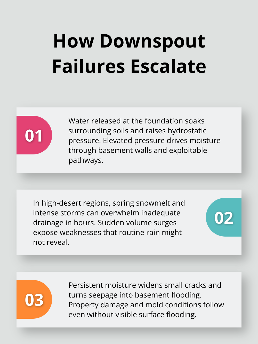 Three key ways failing downspouts lead to foundation and basement problems