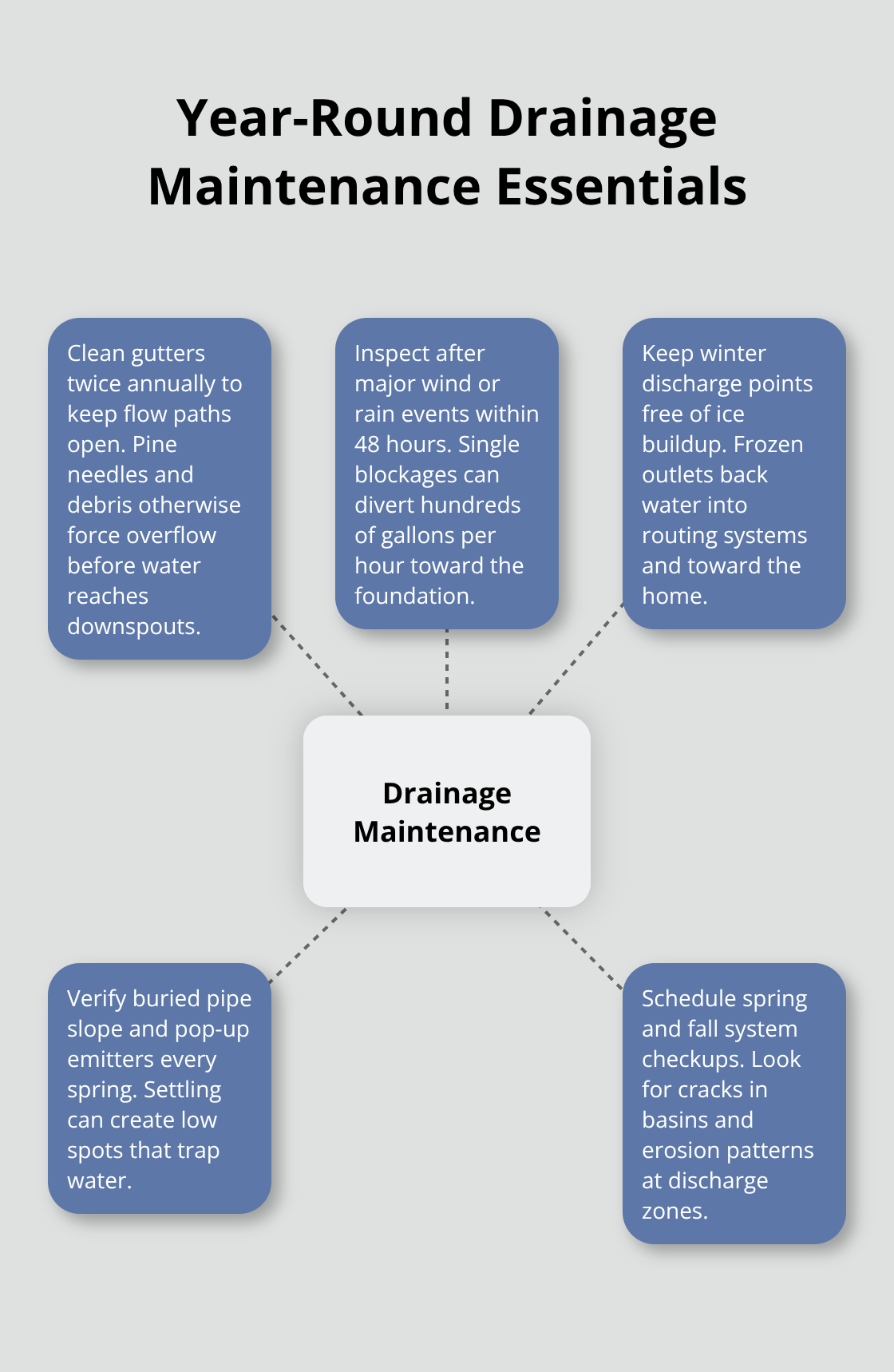 Hub-and-spoke diagram showing key maintenance tasks to keep downspouts and drains effective - downspout rainwater routing plan