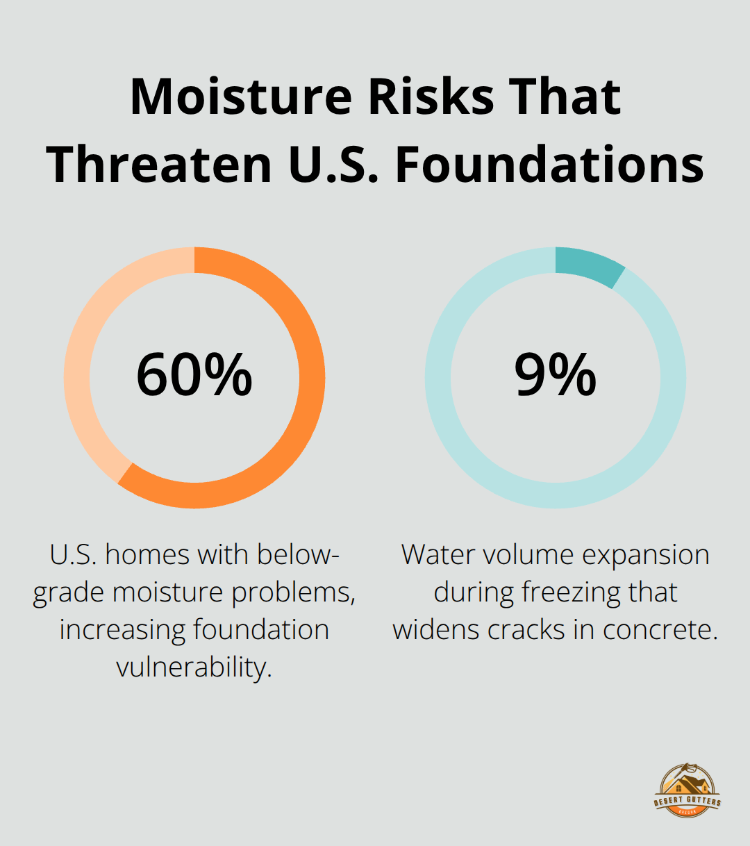Percentages highlighting U.S. homes with below-grade moisture and the freeze expansion of water. - exterior foundation protection guide