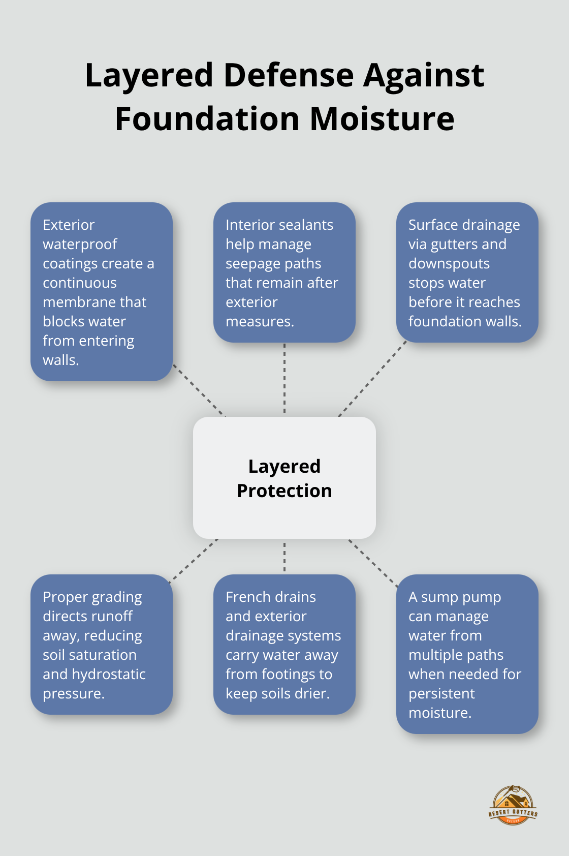 Hub-and-spoke showing how multiple protection layers work together to keep water away from foundations. - exterior foundation protection guide
