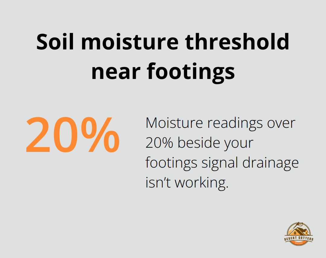20% soil moisture reading indicates drainage isn’t working adequately - foundation crack prevention plan