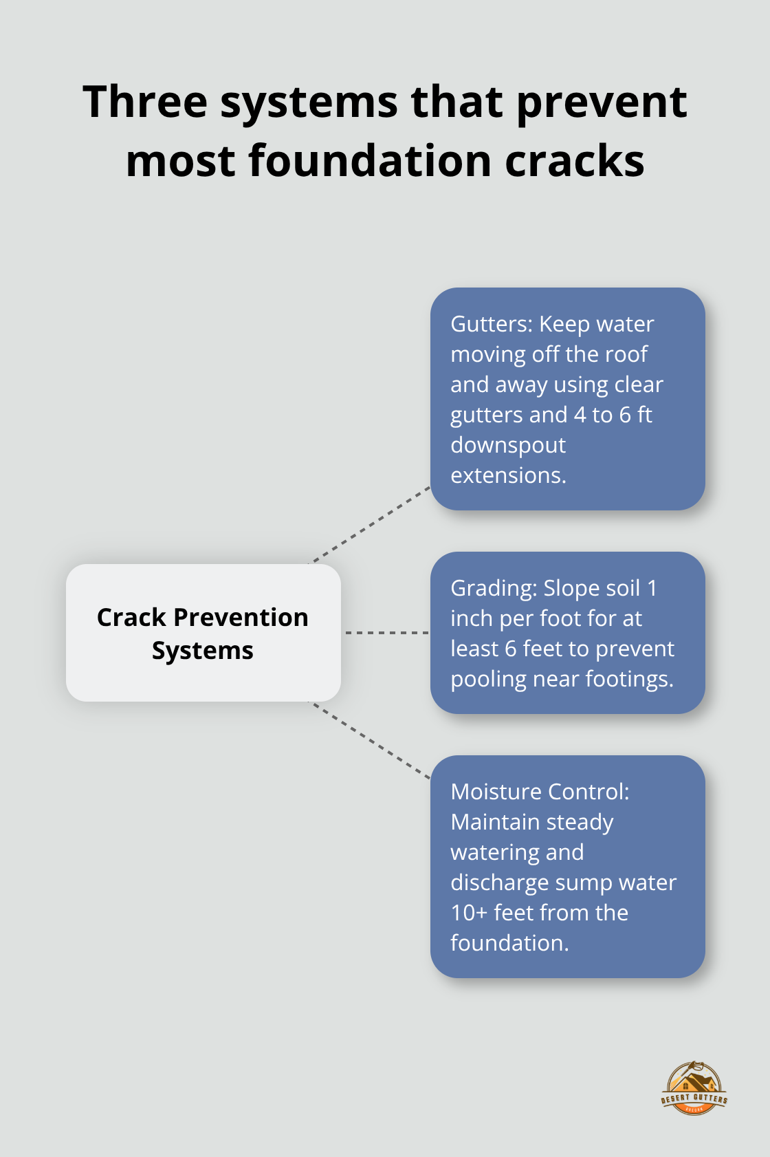Hub-and-spoke showing gutters, grading, and moisture control working together - foundation crack prevention plan