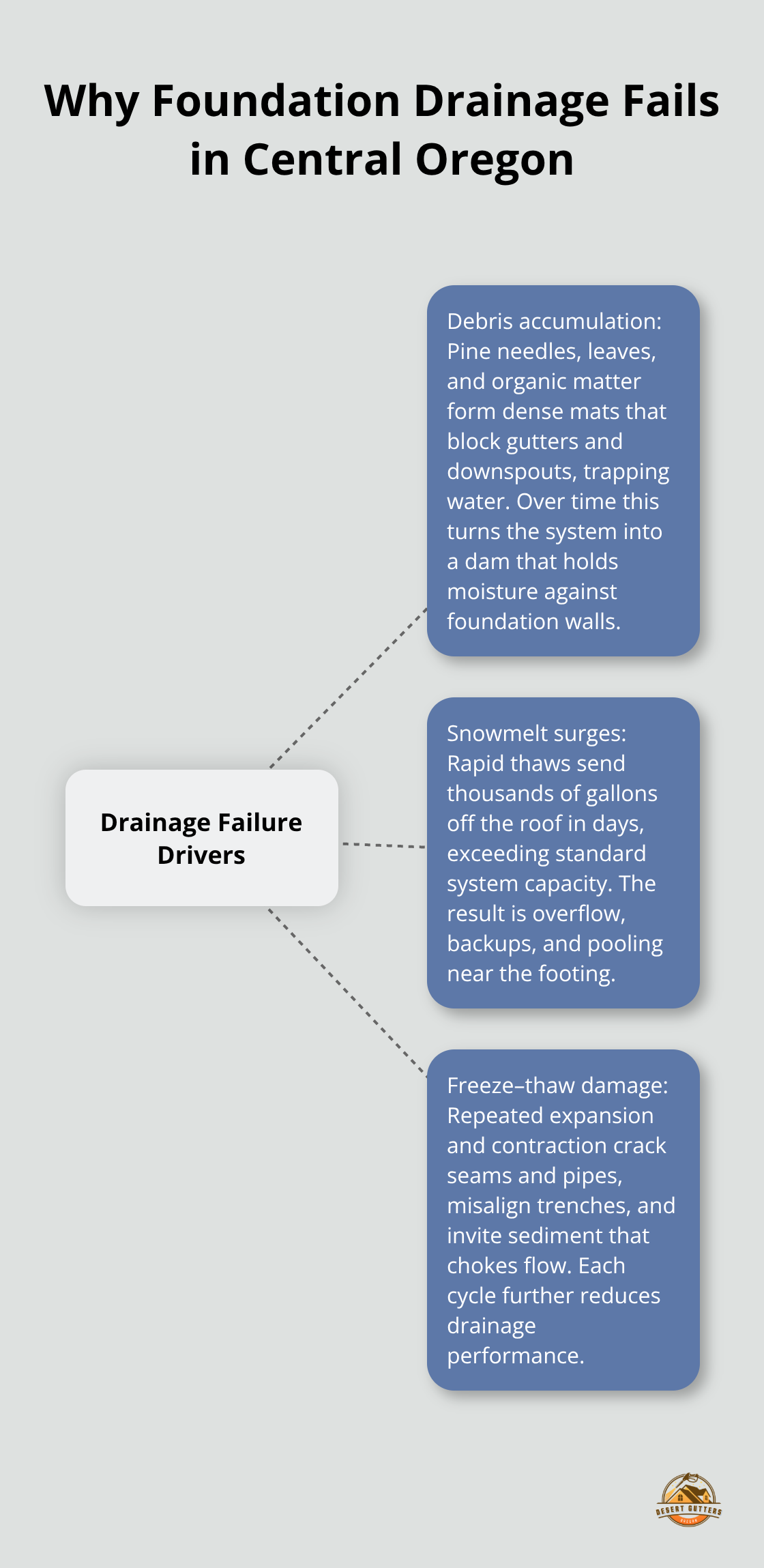 Diagram showing three forces overwhelming foundation drainage in Central Oregon