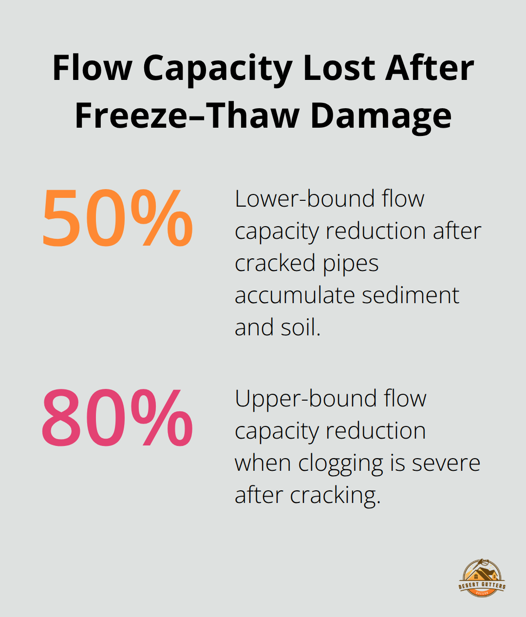 Percent reductions in drainage flow capacity after pipes crack and clog from freeze–thaw cycles - foundation drainage tips central oregon