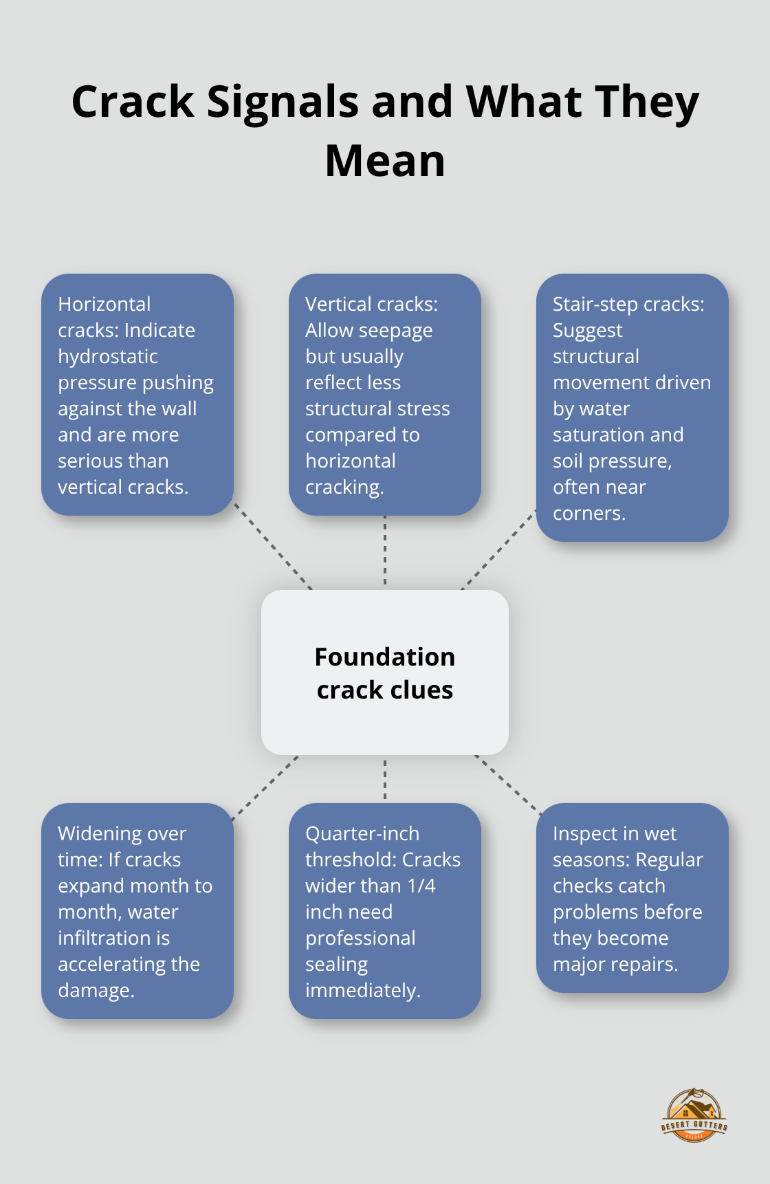 Visual guide explaining what different foundation crack patterns indicate about moisture and pressure. - foundation moisture control strategies