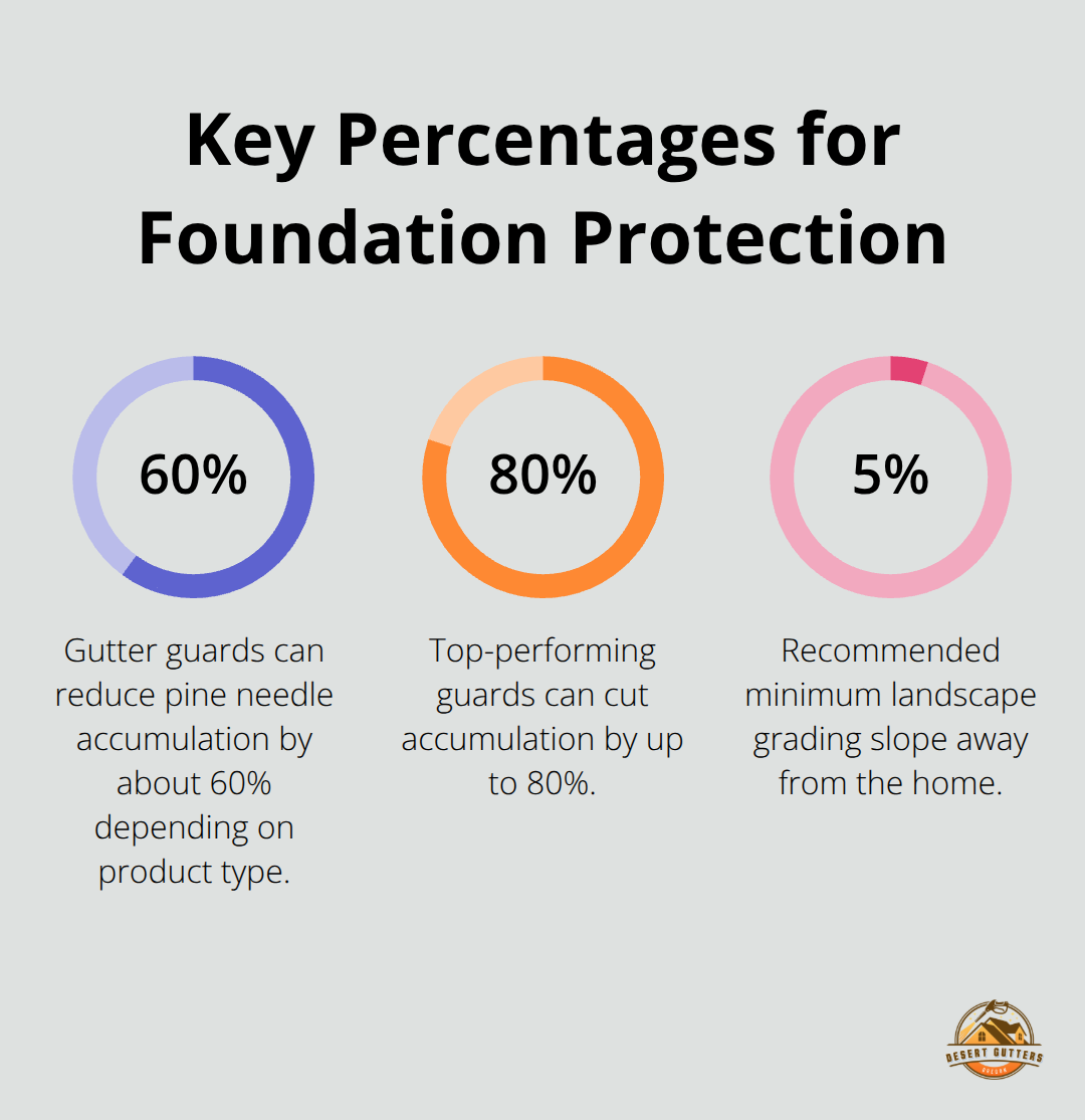Percentages highlighting gutter-guard debris reduction and recommended grading slope