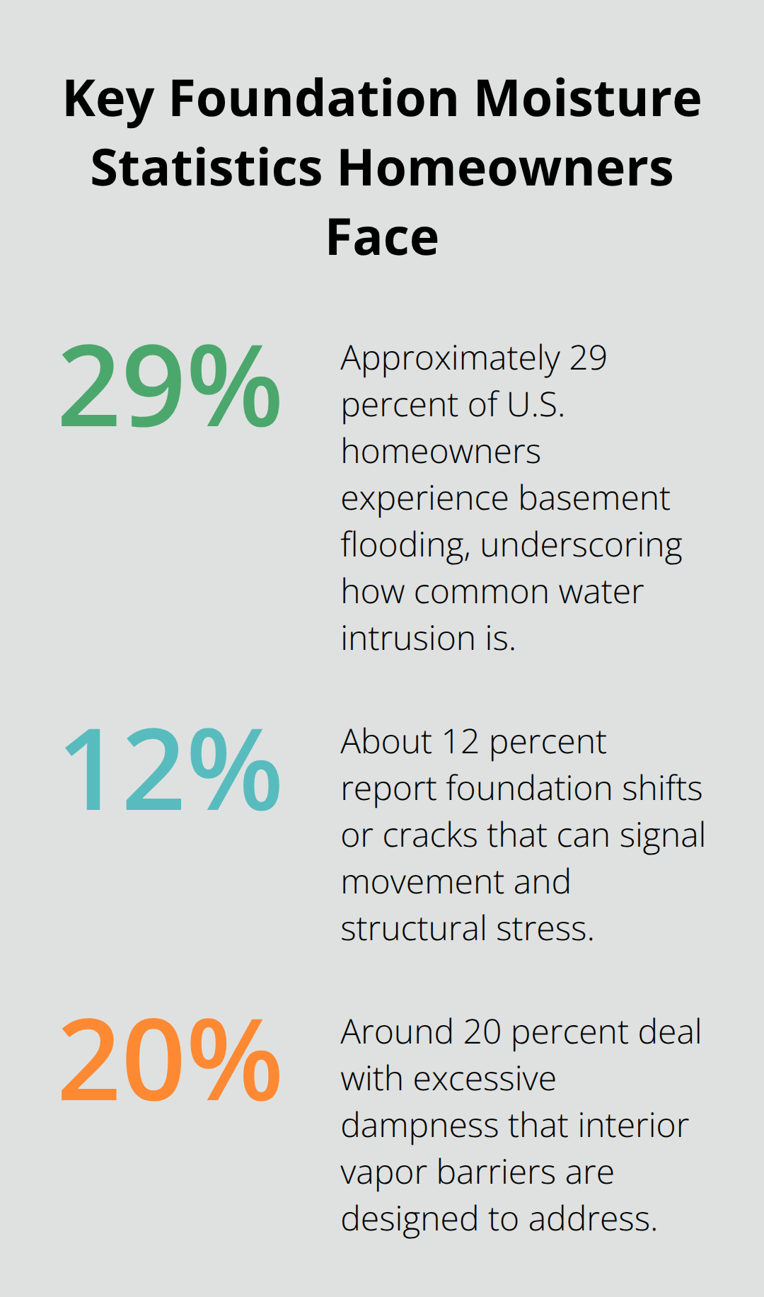 Chart showing percentages of U.S. homeowners affected by basement flooding, foundation shifts or cracks, and excessive dampness. - foundation waterproofing tips