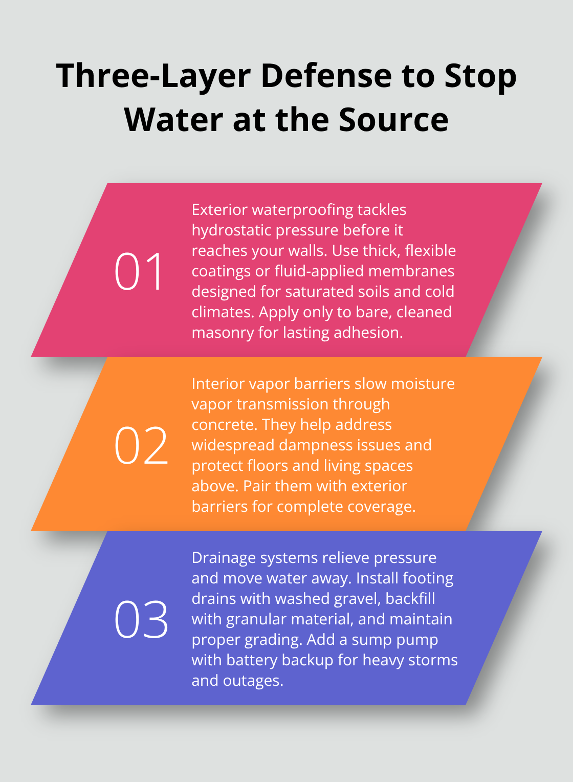 Three-point strategy outlining exterior waterproofing, interior vapor barriers, and drainage systems to control foundation moisture. - foundation waterproofing tips