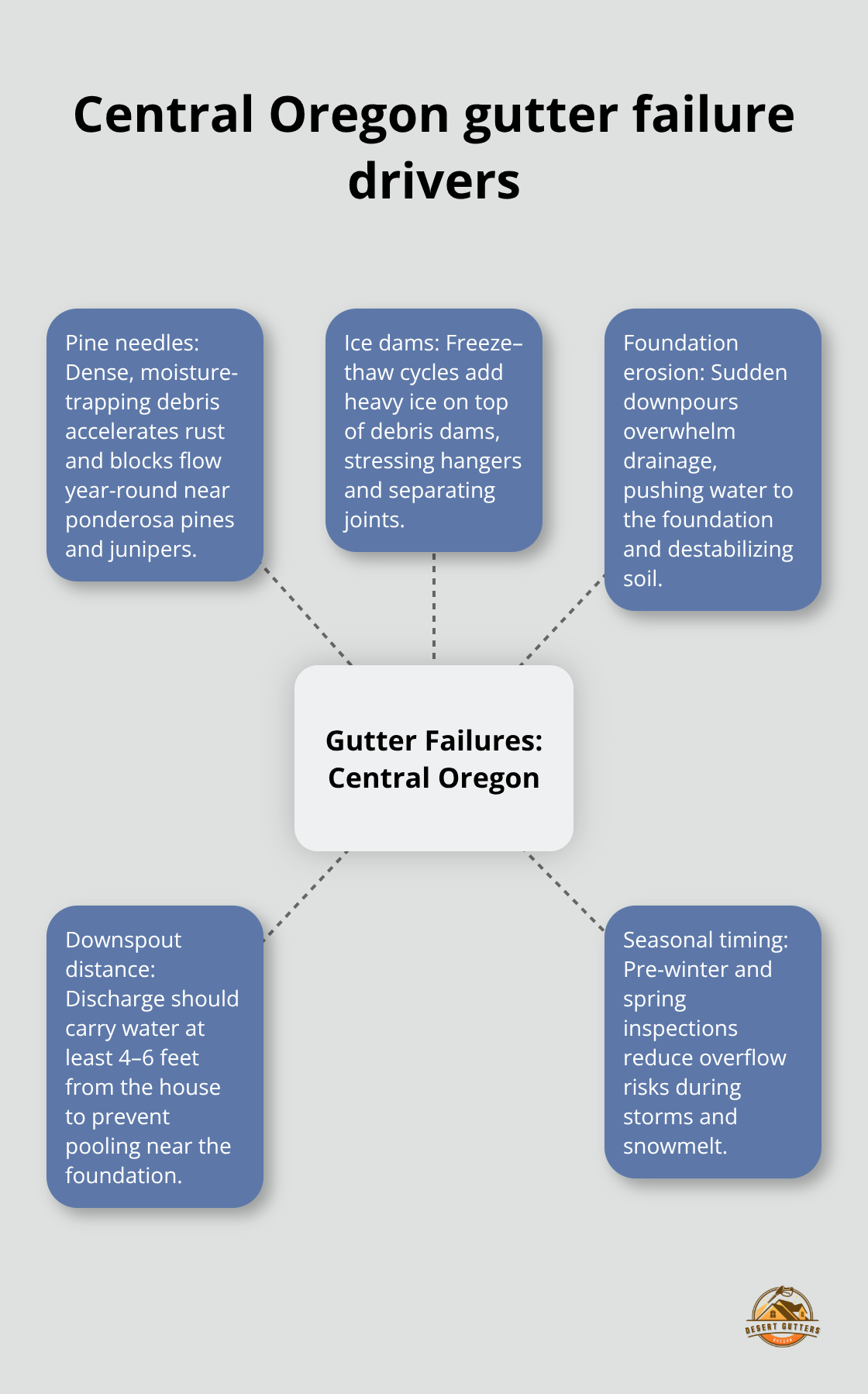 Hub-and-spoke diagram of causes behind gutter failures in Central Oregon