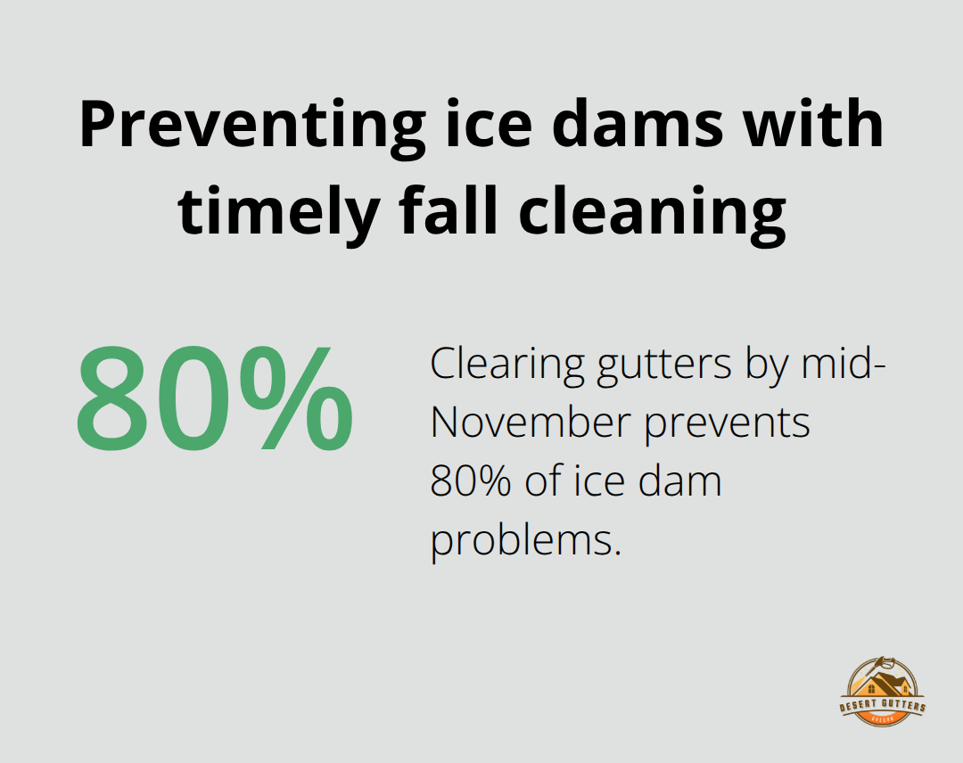 Chart showing 80% of ice dam problems prevented by mid-November gutter clearing - gutter maintenance checklist