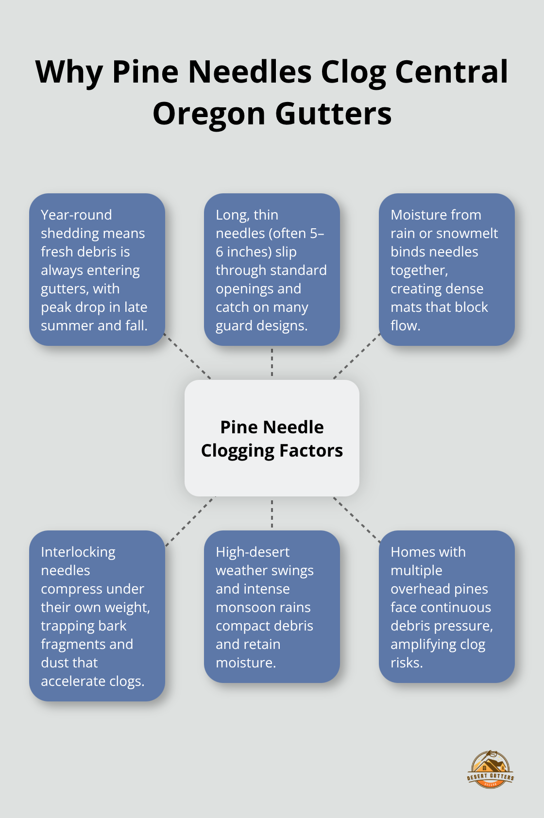Visual overview of the main factors that cause pine needles to clog gutters in Central Oregon - Gutter maintenance for pine