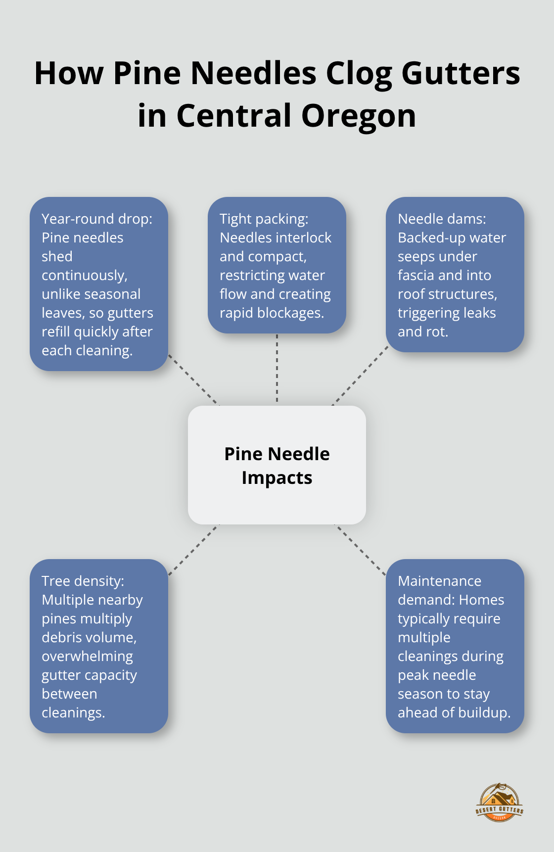 Hub-and-spoke diagram showing how pine needles cause gutter clogs and water damage in Central Oregon homes. - gutter system maintenance tips