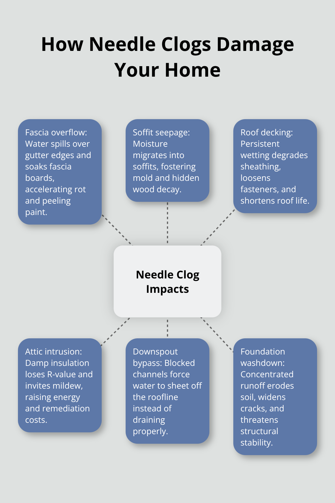 Diagram showing how pine needle clogs lead to overflow, seepage, attic intrusion, and foundation damage.