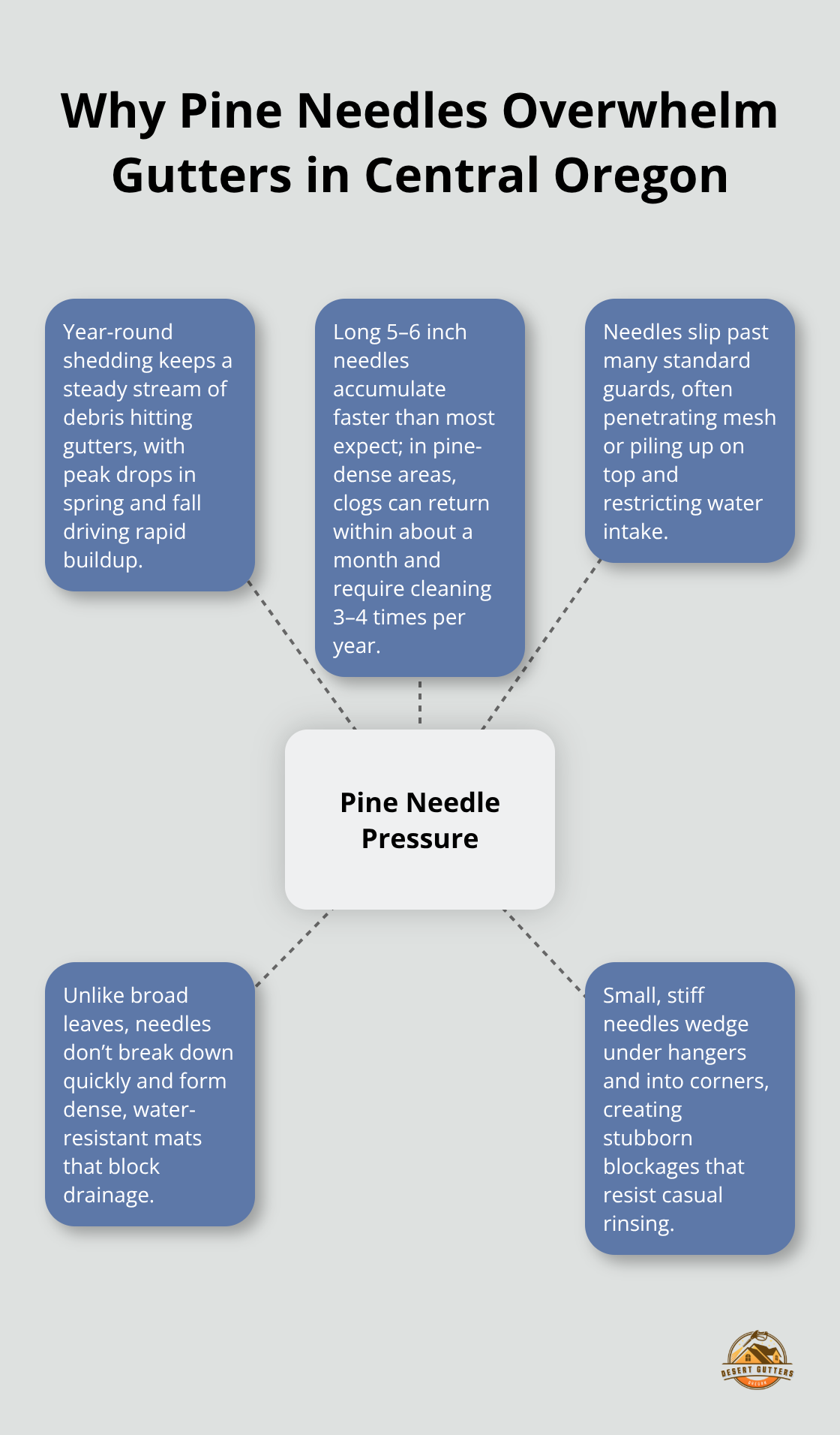 Key reasons pine needles keep clogging gutters in Central Oregon homes - pine needle clogged gutters
