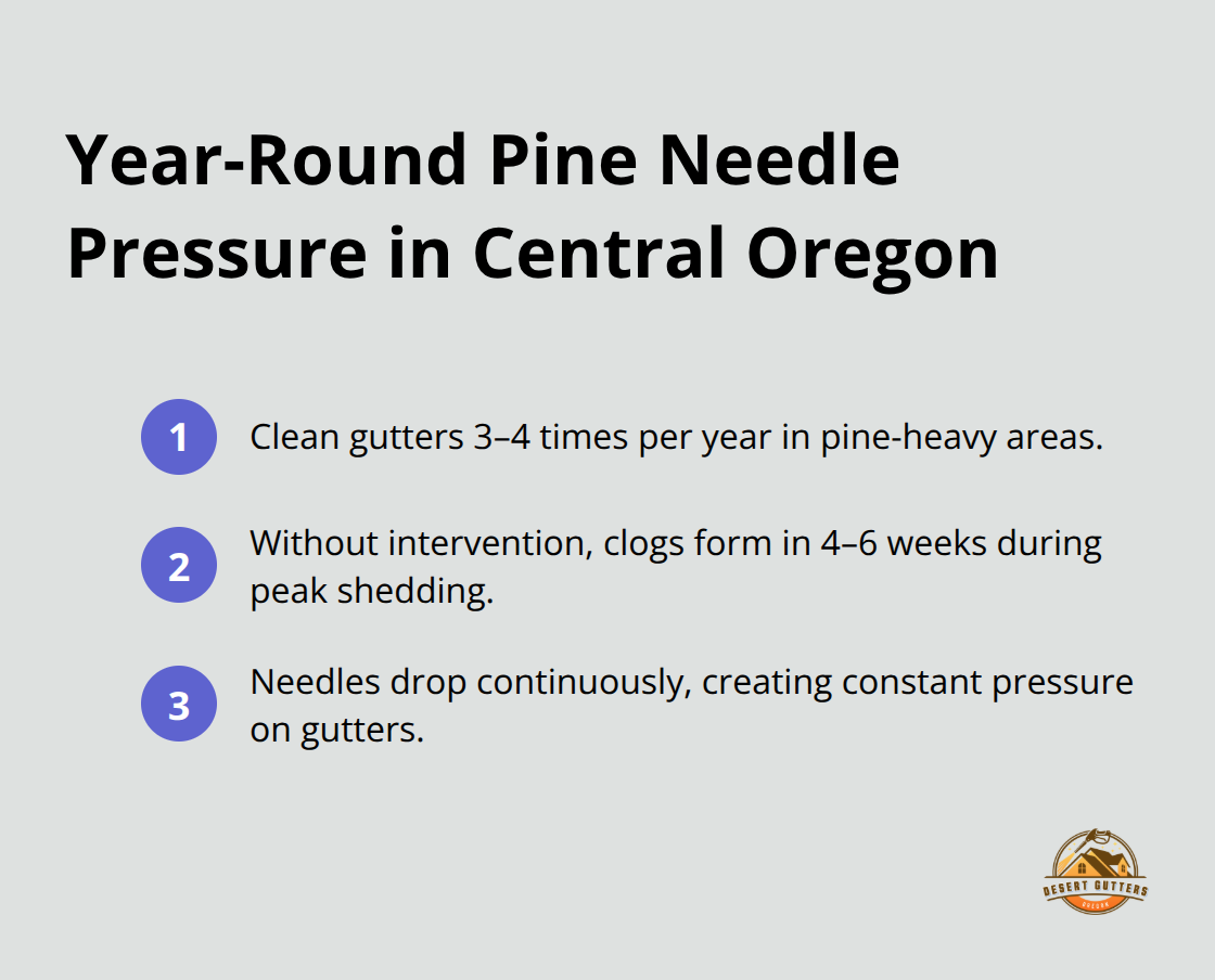 Key maintenance facts about pine needles and gutter clog timelines in Central Oregon. - pine needle control gutters