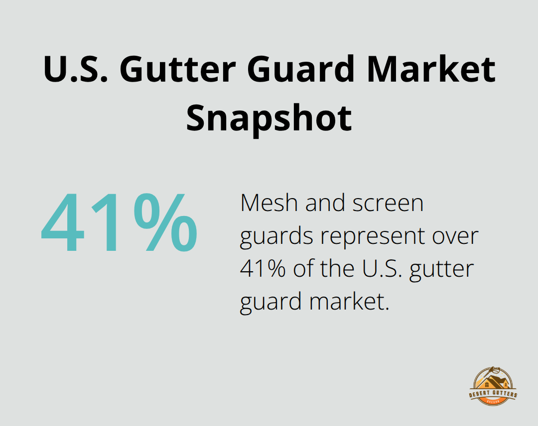 Percentage of the U.S. gutter guard market represented by mesh and screen guards. - pine needle control gutters