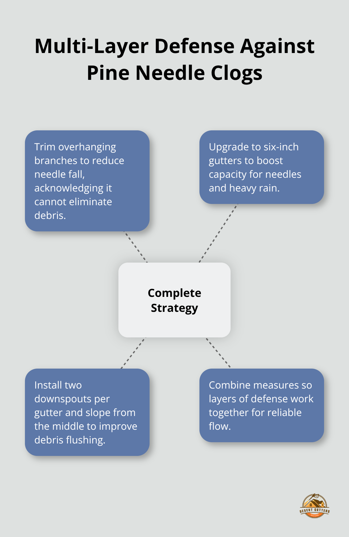 Central strategy and supporting actions to prevent pine needle gutter clogs.