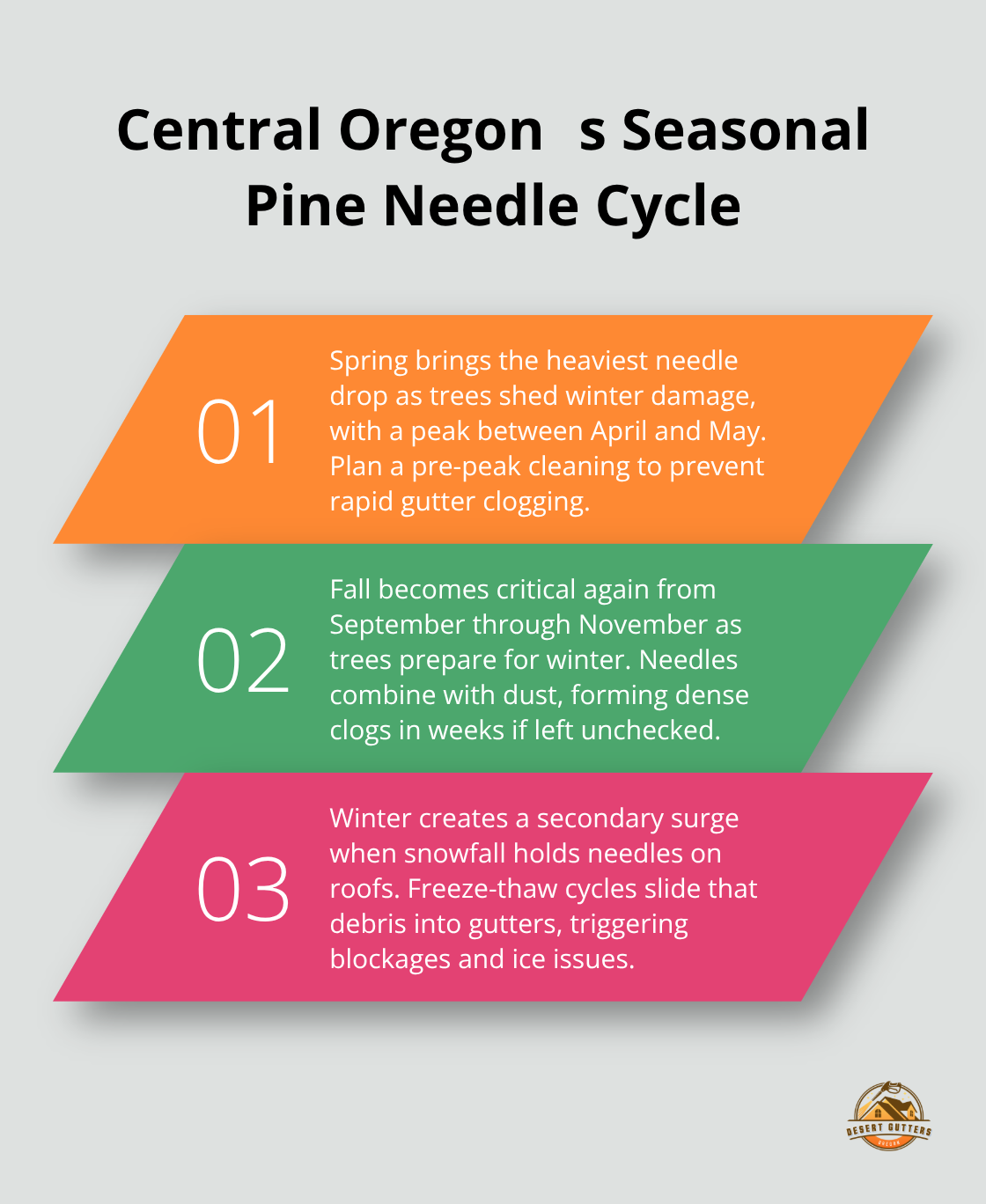 Three-part overview of spring, fall, and winter needle accumulation patterns in Central Oregon gutters. - pine needle debris gutters