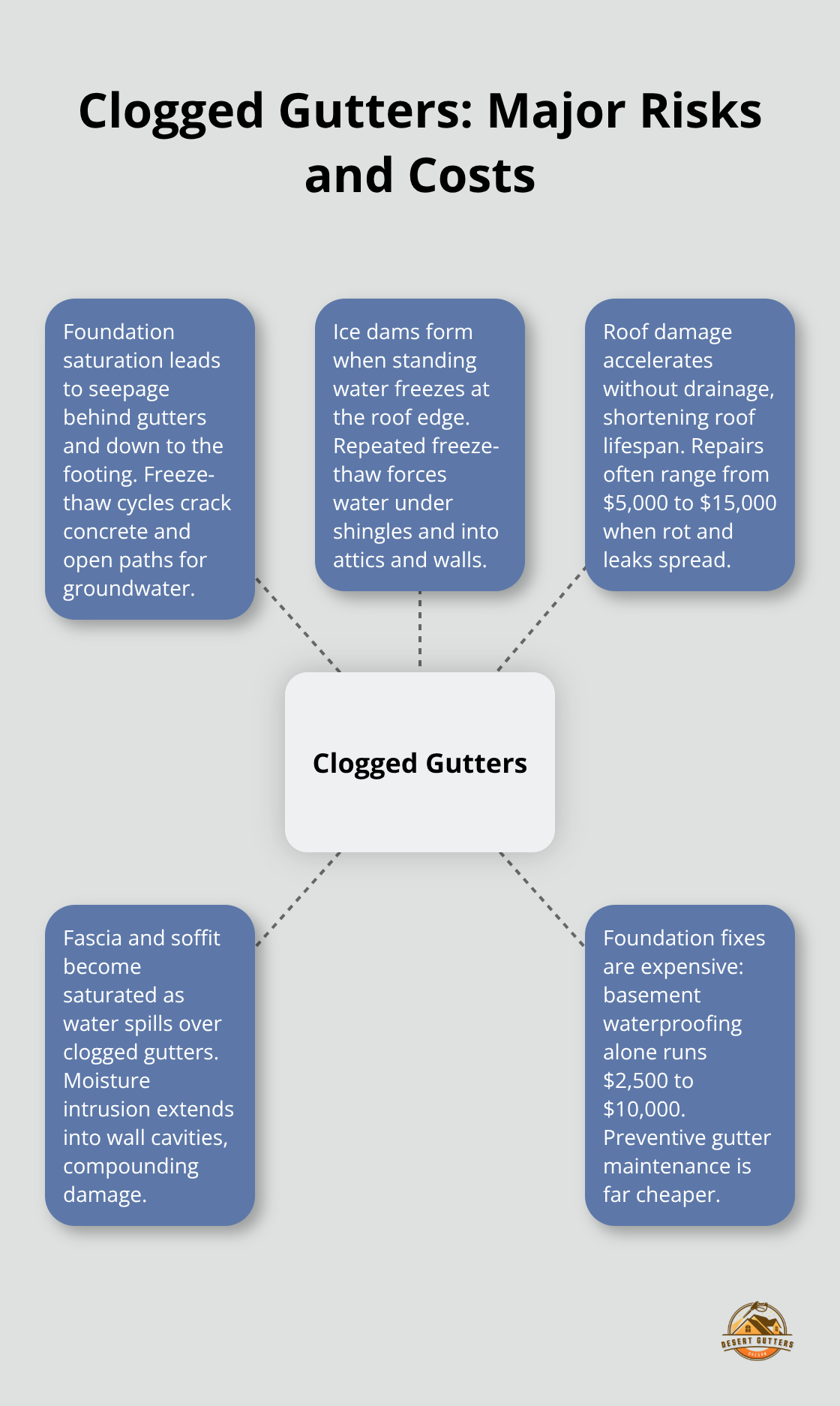 Hub-and-spoke diagram showing the main risks of clogged gutters: foundation saturation, ice dams, roof damage, fascia/soffit issues, and repair costs. - pine needle debris gutters