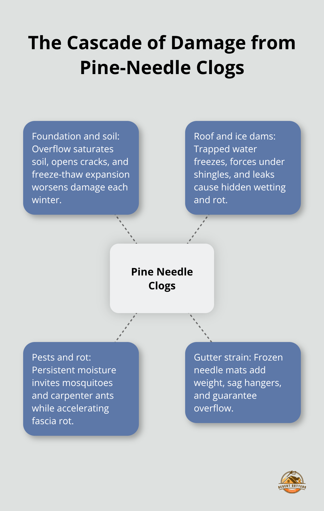 Hub-and-spoke showing how pine-needle clogs lead to foundation issues, ice dams, pests, rot, and gutter strain - pine needle drop gutters
