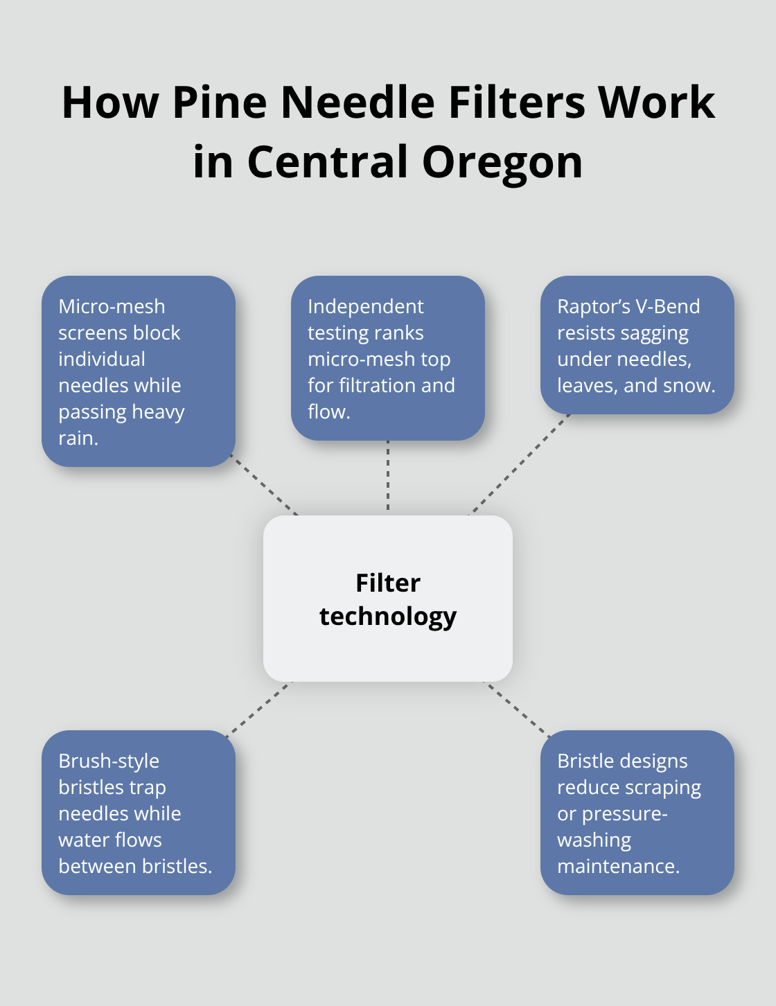 Diagram showing micro-mesh and brush-style gutter guard mechanisms and benefits. - pine needle filter gutters