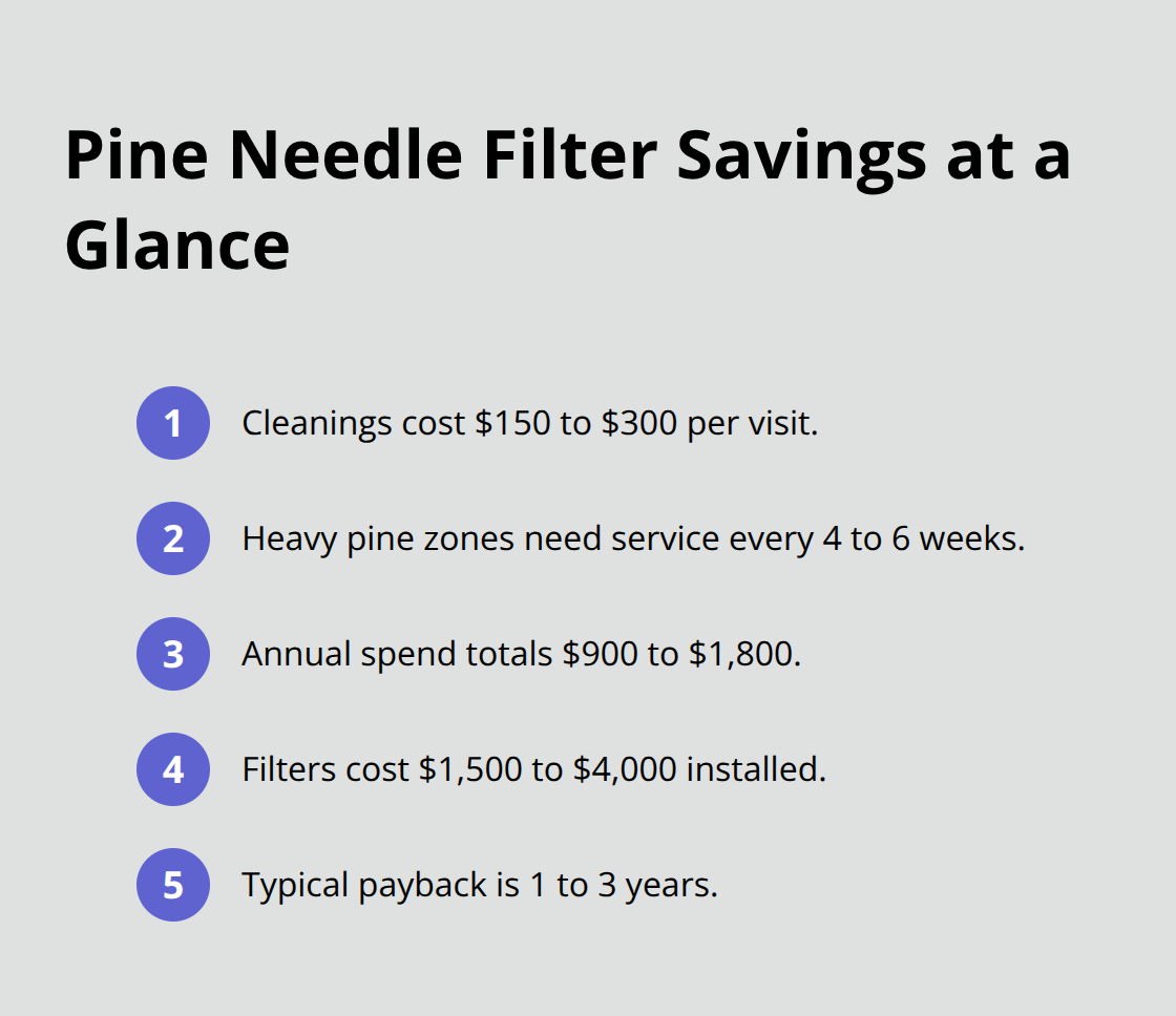 Cost comparison of recurring gutter cleanings versus installed filter systems and payback timeline.