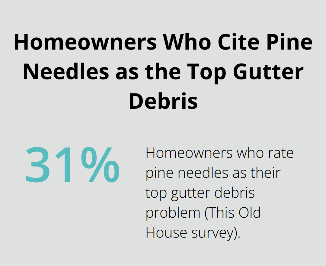 Percentage of homeowners reporting pine needles as their top gutter debris issue - pine needle shedding gutters
