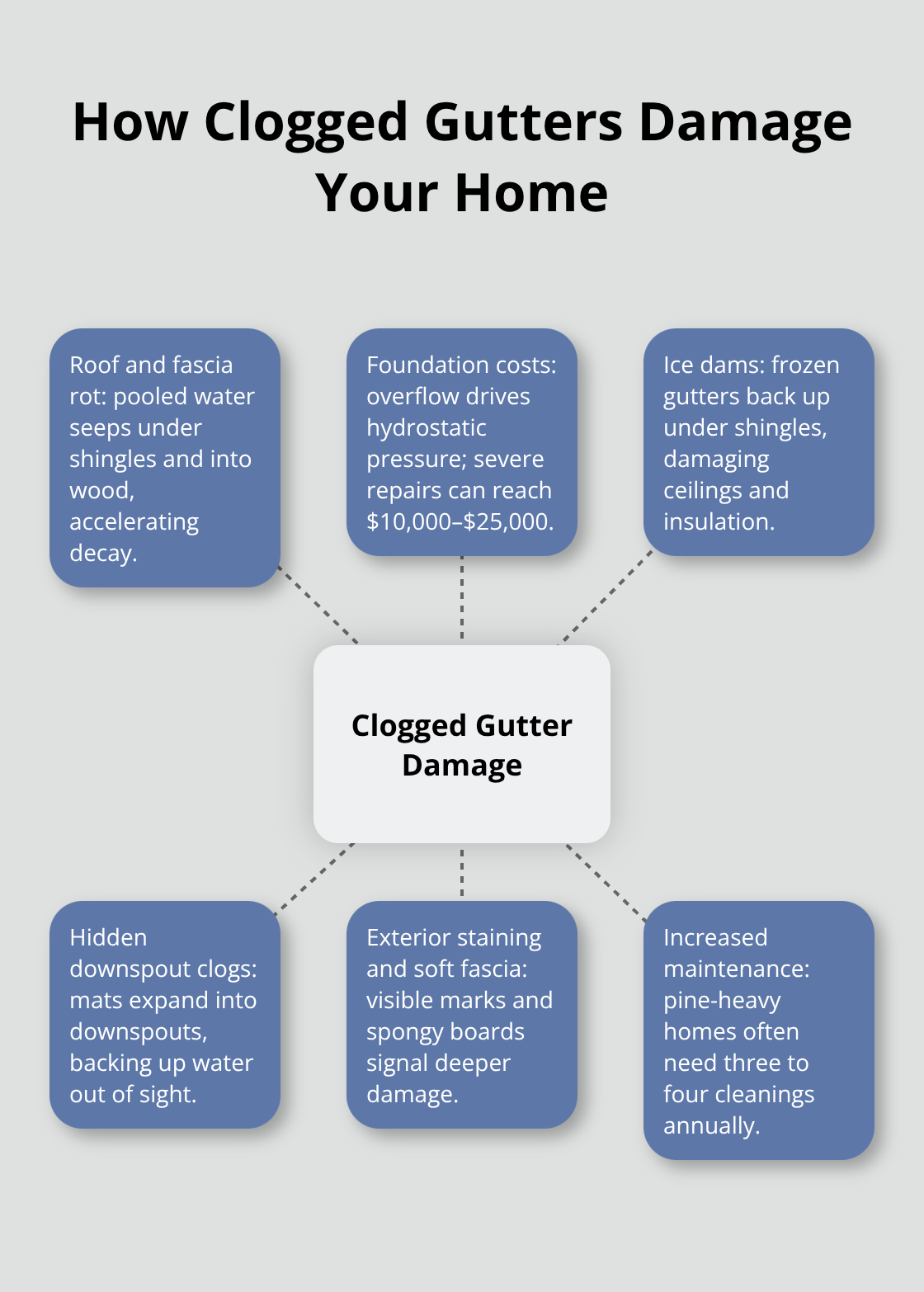 Central damage pathways caused by pine needle–clogged gutters in Central Oregon