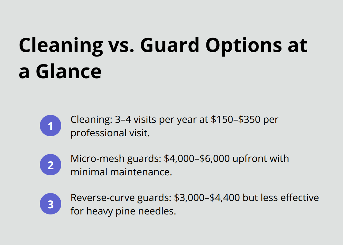 Quick comparison of gutter cleaning frequency and guard system costs for pine-heavy properties - pine needle shedding gutters