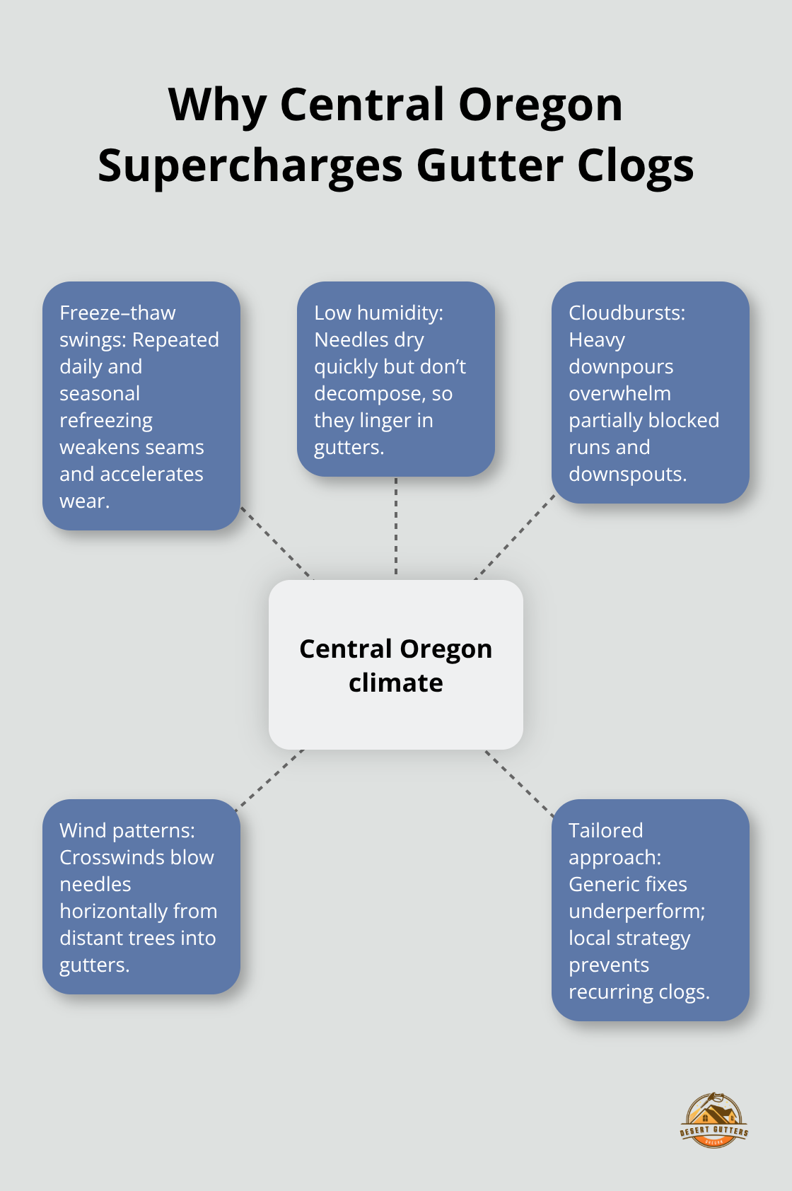 Diagram showing Central Oregon climate factors that drive pine needle gutter clogs. - pine needles in gutters