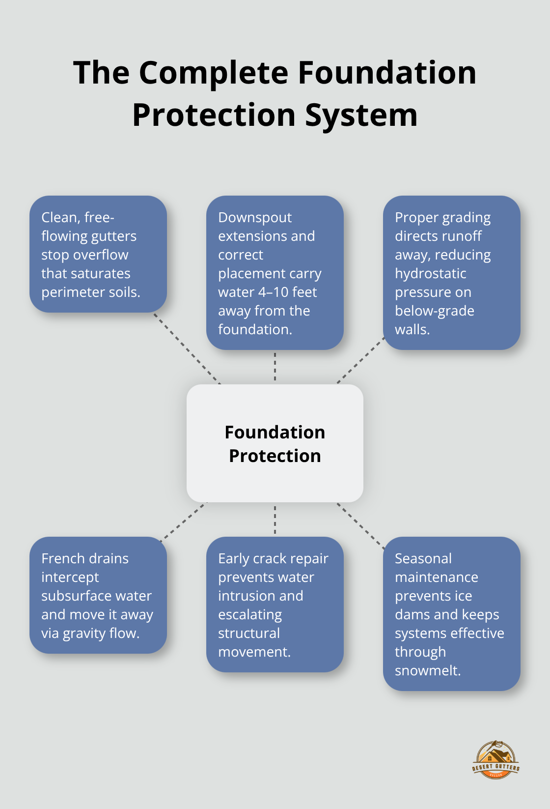 Hub-and-spoke diagram showing the key components of a foundation protection system for Central Oregon homes. - protect foundation from erosion
