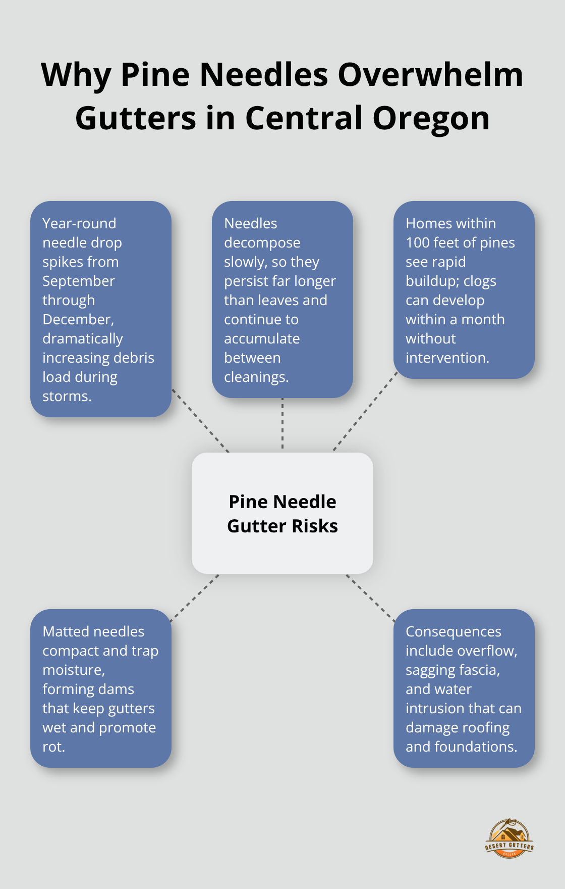 Key reasons pine needles clog gutters and cause home damage in Central Oregon