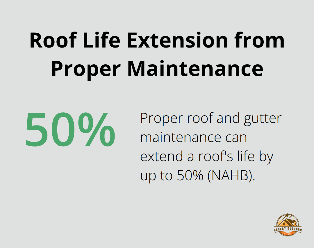 Chart showing that proper roof and gutter maintenance can extend roof life by up to 50%. - residential gutter maintenance plan